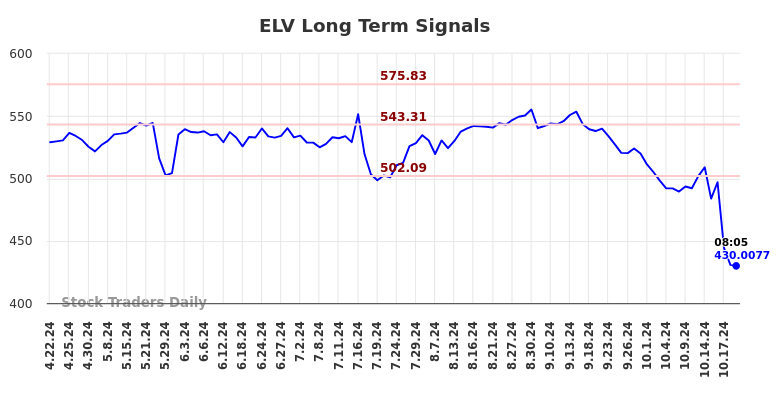 ELV Long Term Analysis for October 21 2024