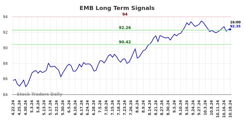 EMB Long Term Analysis for October 21 2024