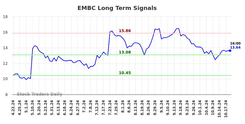 EMBC Long Term Analysis for October 21 2024