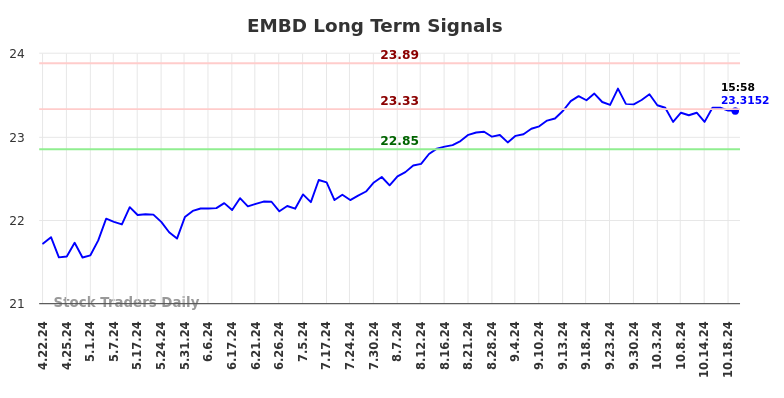 EMBD Long Term Analysis for October 21 2024