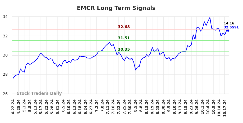 EMCR Long Term Analysis for October 21 2024