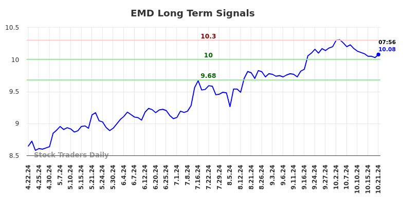 EMD Long Term Analysis for October 21 2024