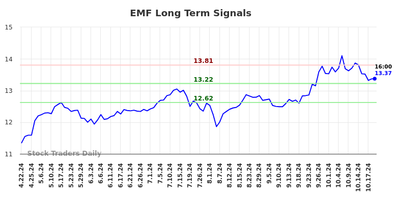 EMF Long Term Analysis for October 21 2024