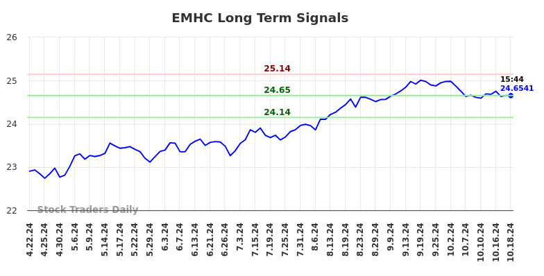 EMHC Long Term Analysis for October 21 2024