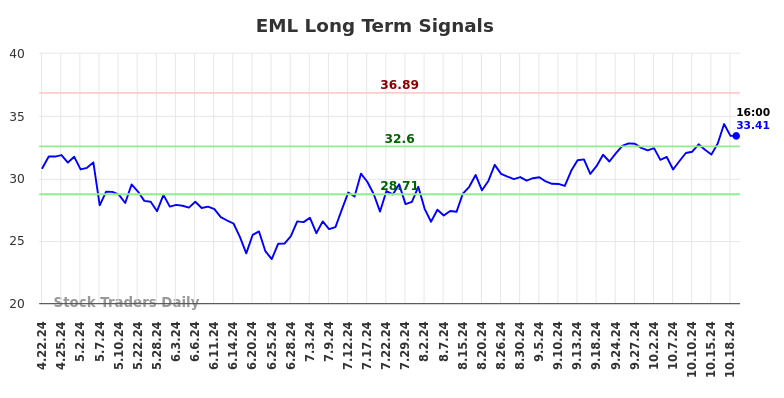 EML Long Term Analysis for October 21 2024