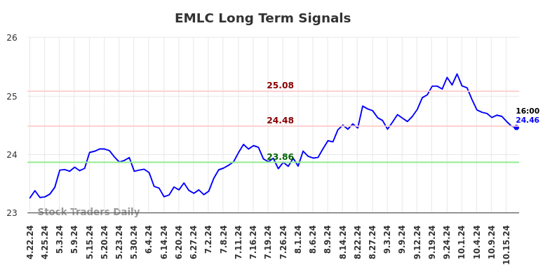 EMLC Long Term Analysis for October 21 2024