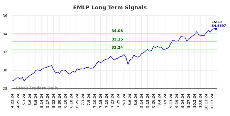 EMLP Long Term Analysis for October 21 2024