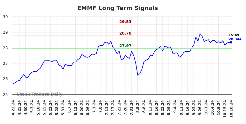 EMMF Long Term Analysis for October 21 2024