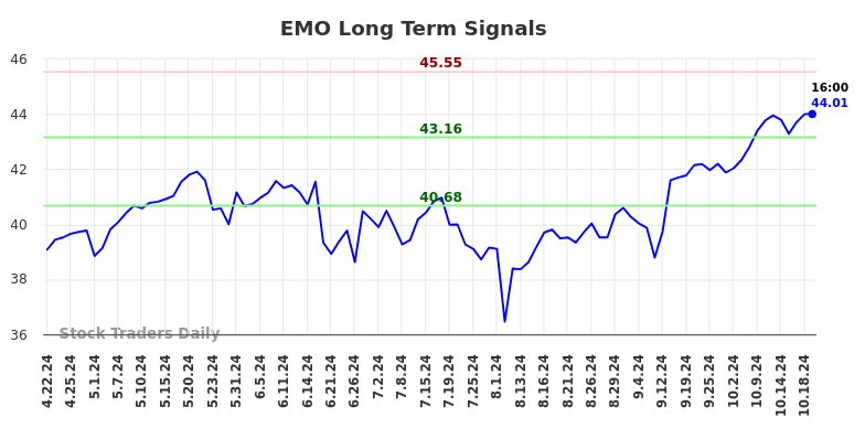 EMO Long Term Analysis for October 21 2024