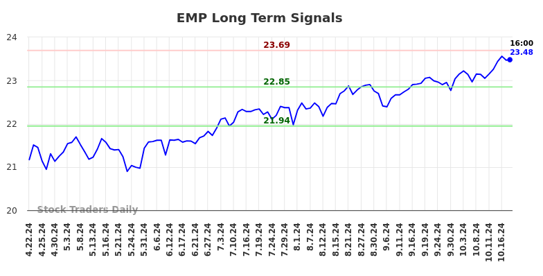 EMP Long Term Analysis for October 21 2024