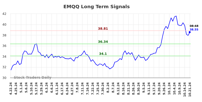 EMQQ Long Term Analysis for October 21 2024