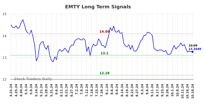 EMTY Long Term Analysis for October 21 2024