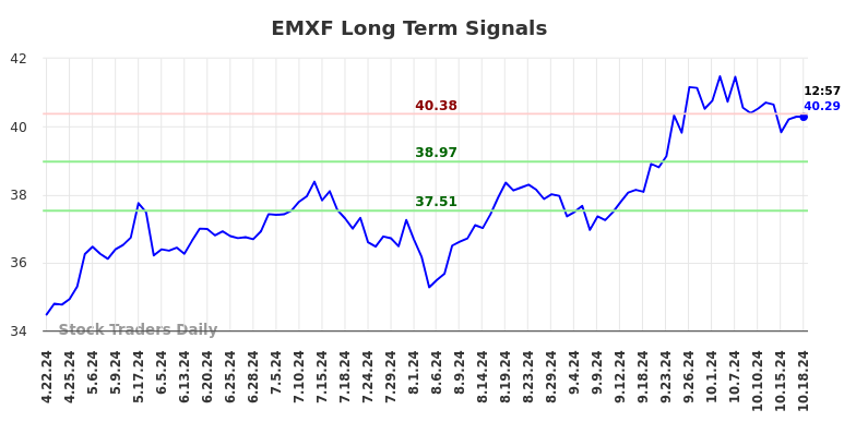 EMXF Long Term Analysis for October 21 2024