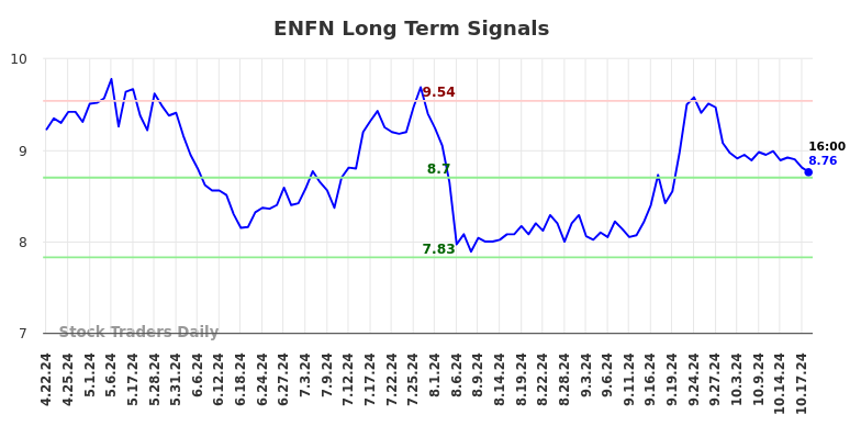 ENFN Long Term Analysis for October 21 2024