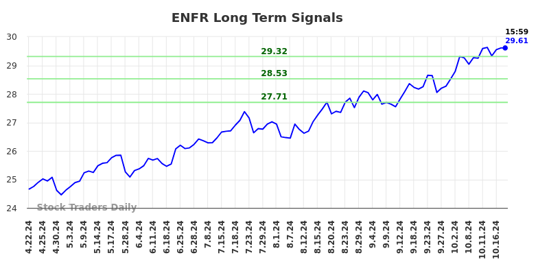 ENFR Long Term Analysis for October 21 2024