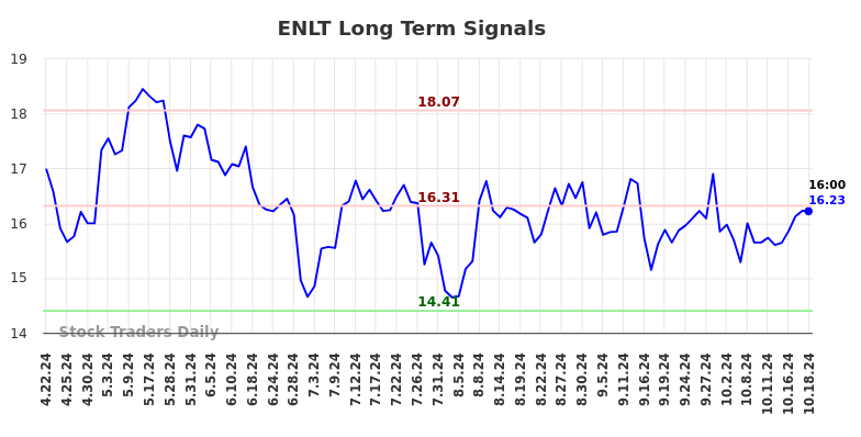 ENLT Long Term Analysis for October 21 2024