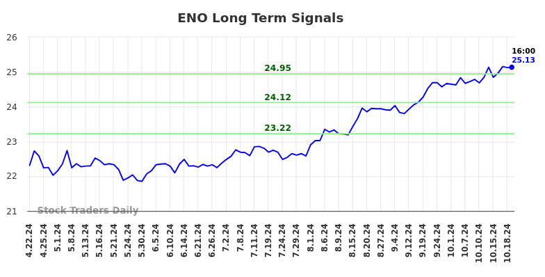 ENO Long Term Analysis for October 21 2024