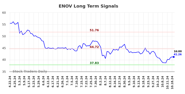 ENOV Long Term Analysis for October 21 2024