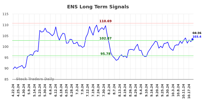 ENS Long Term Analysis for October 21 2024