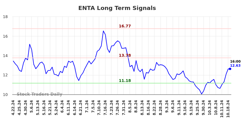 ENTA Long Term Analysis for October 21 2024