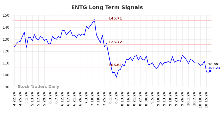 ENTG Long Term Analysis for October 21 2024