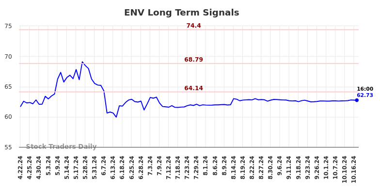 ENV Long Term Analysis for October 21 2024