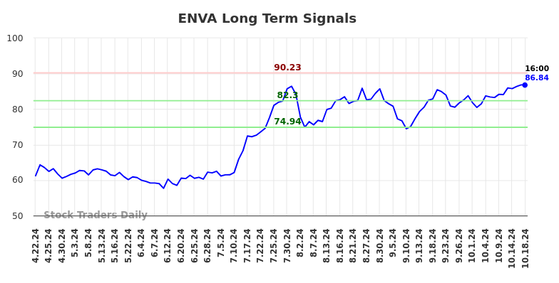 ENVA Long Term Analysis for October 21 2024