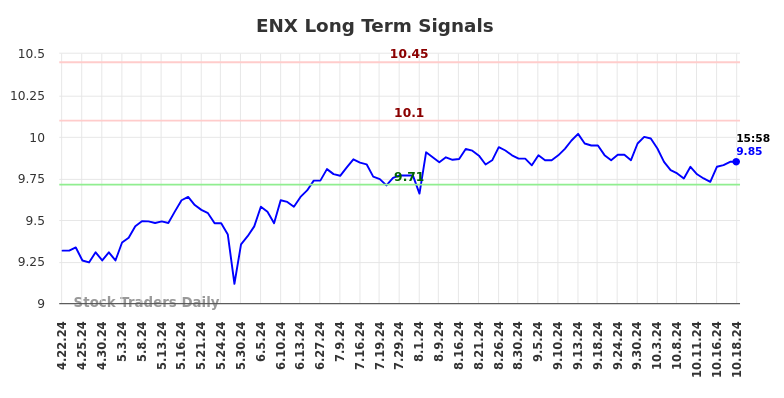 ENX Long Term Analysis for October 21 2024