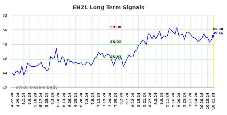 ENZL Long Term Analysis for October 21 2024