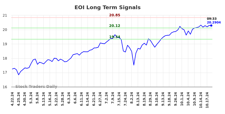 EOI Long Term Analysis for October 21 2024