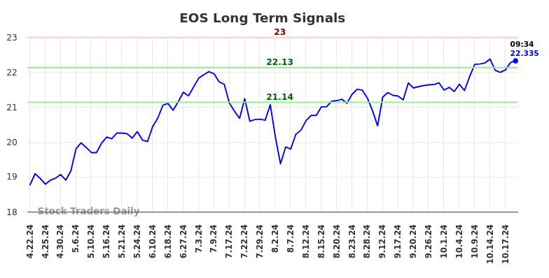 EOS Long Term Analysis for October 21 2024