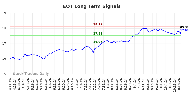 EOT Long Term Analysis for October 21 2024