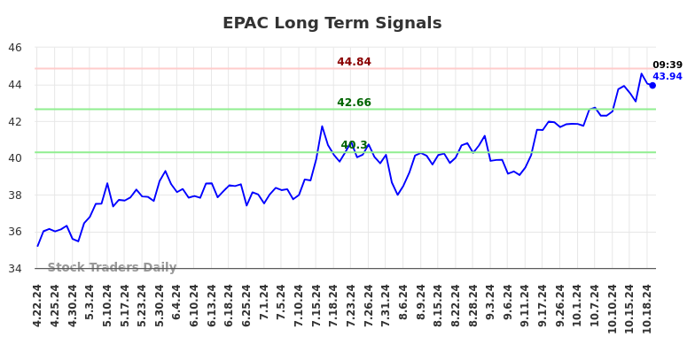 EPAC Long Term Analysis for October 21 2024