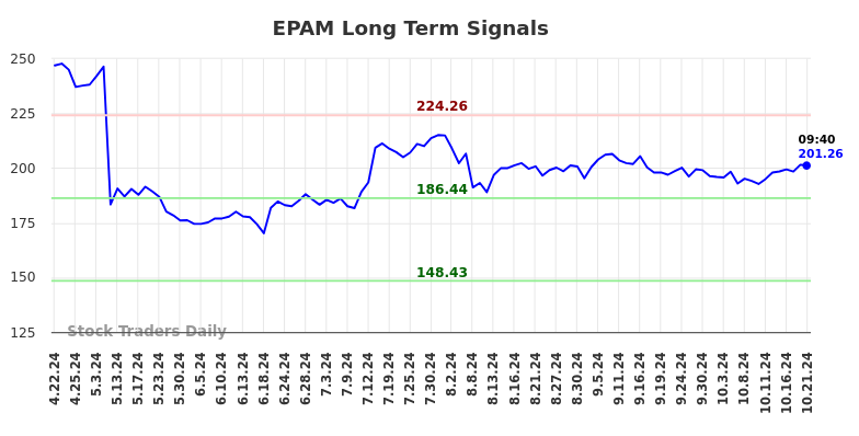 EPAM Long Term Analysis for October 21 2024