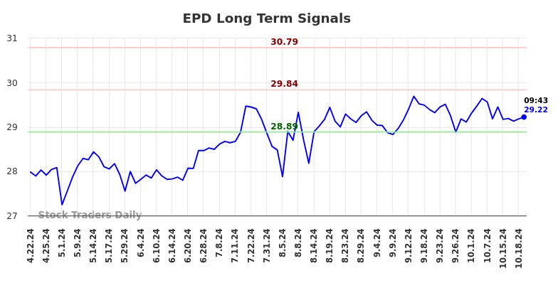 EPD Long Term Analysis for October 21 2024