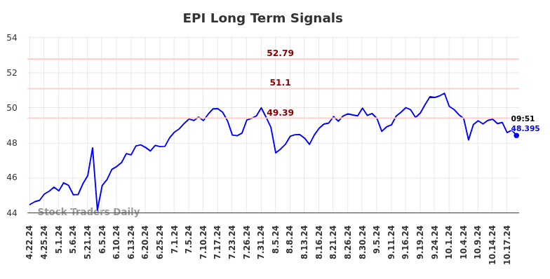 EPI Long Term Analysis for October 21 2024