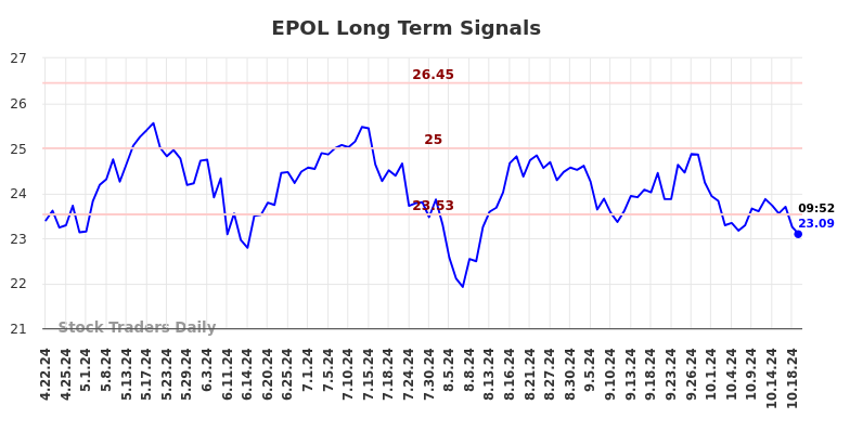 EPOL Long Term Analysis for October 21 2024