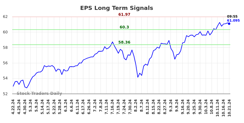 EPS Long Term Analysis for October 21 2024