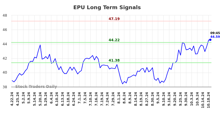 EPU Long Term Analysis for October 21 2024