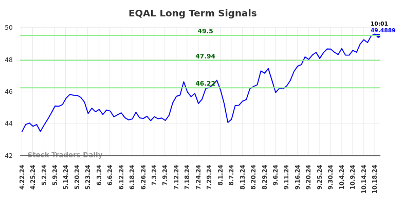 EQAL Long Term Analysis for October 21 2024