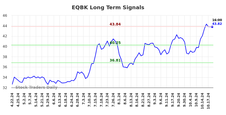 EQBK Long Term Analysis for October 21 2024