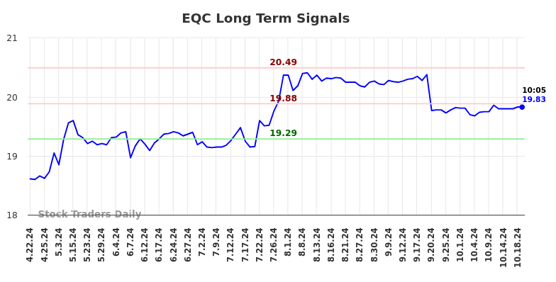 EQC Long Term Analysis for October 21 2024