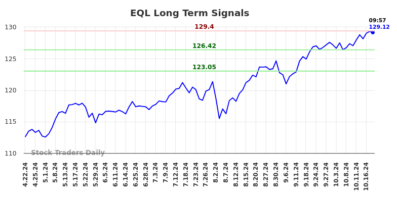 EQL Long Term Analysis for October 21 2024