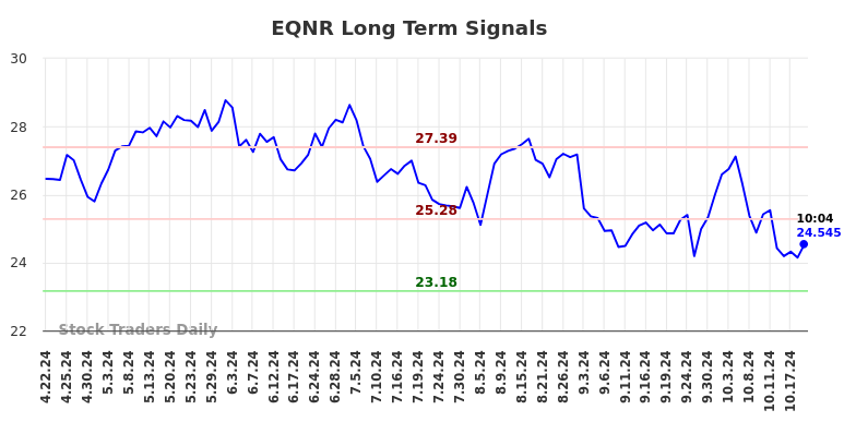 EQNR Long Term Analysis for October 21 2024