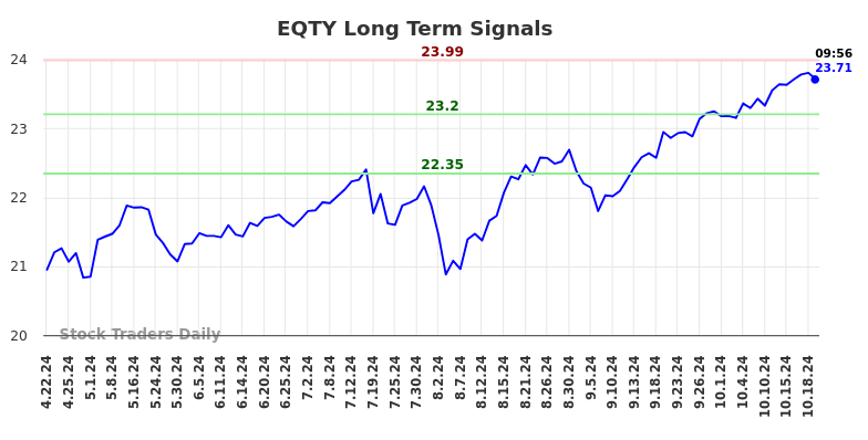 EQTY Long Term Analysis for October 21 2024