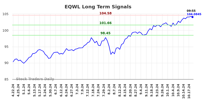 EQWL Long Term Analysis for October 21 2024