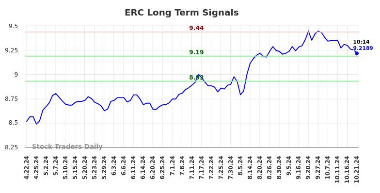 ERC Long Term Analysis for October 21 2024