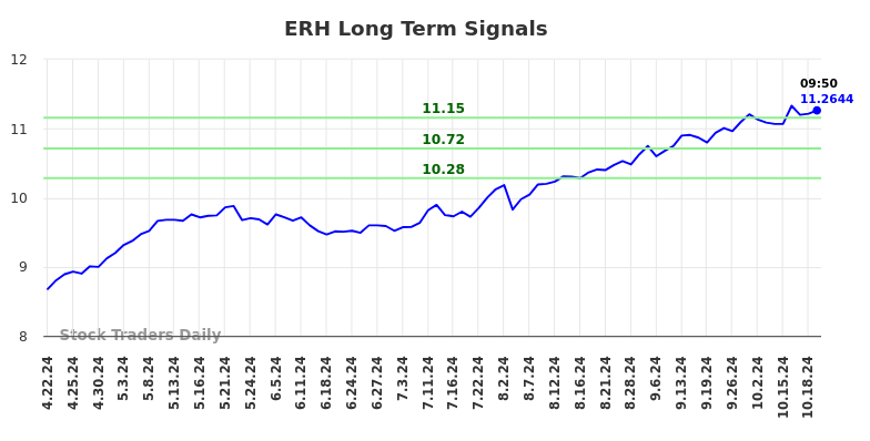 ERH Long Term Analysis for October 21 2024