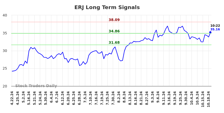 ERJ Long Term Analysis for October 21 2024