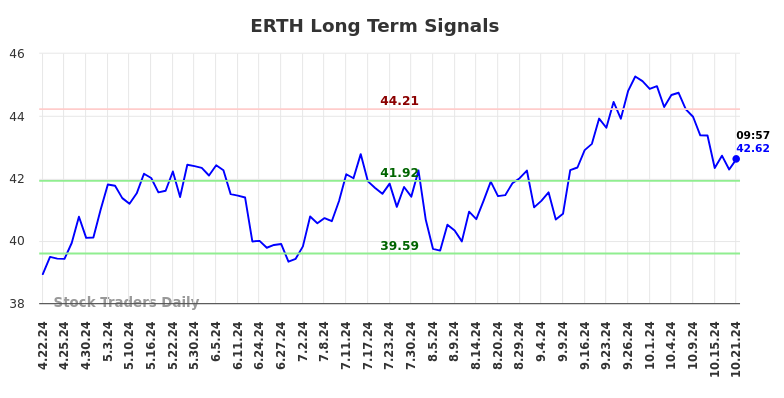 ERTH Long Term Analysis for October 21 2024